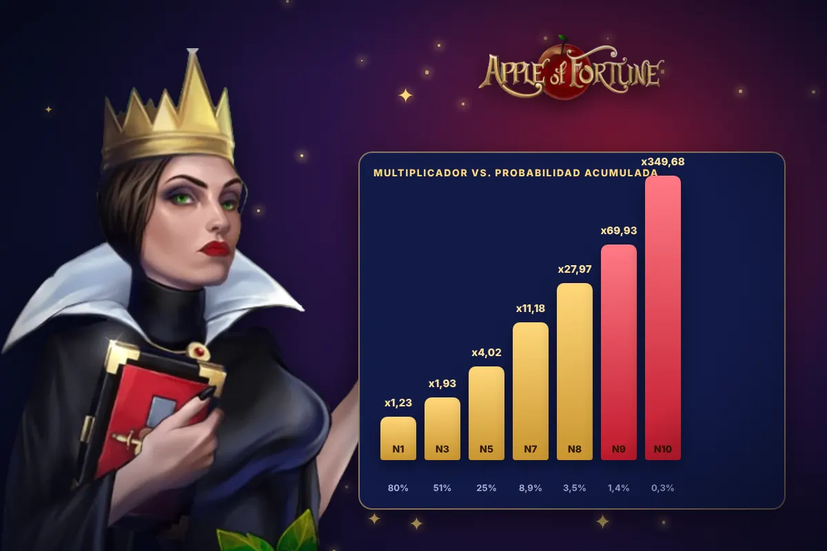 Estrategias de Apple of Fortune: multiplicadores frente a probabilidad acumulada